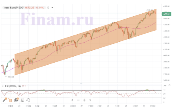 Мировые рынки перешли к коррекции